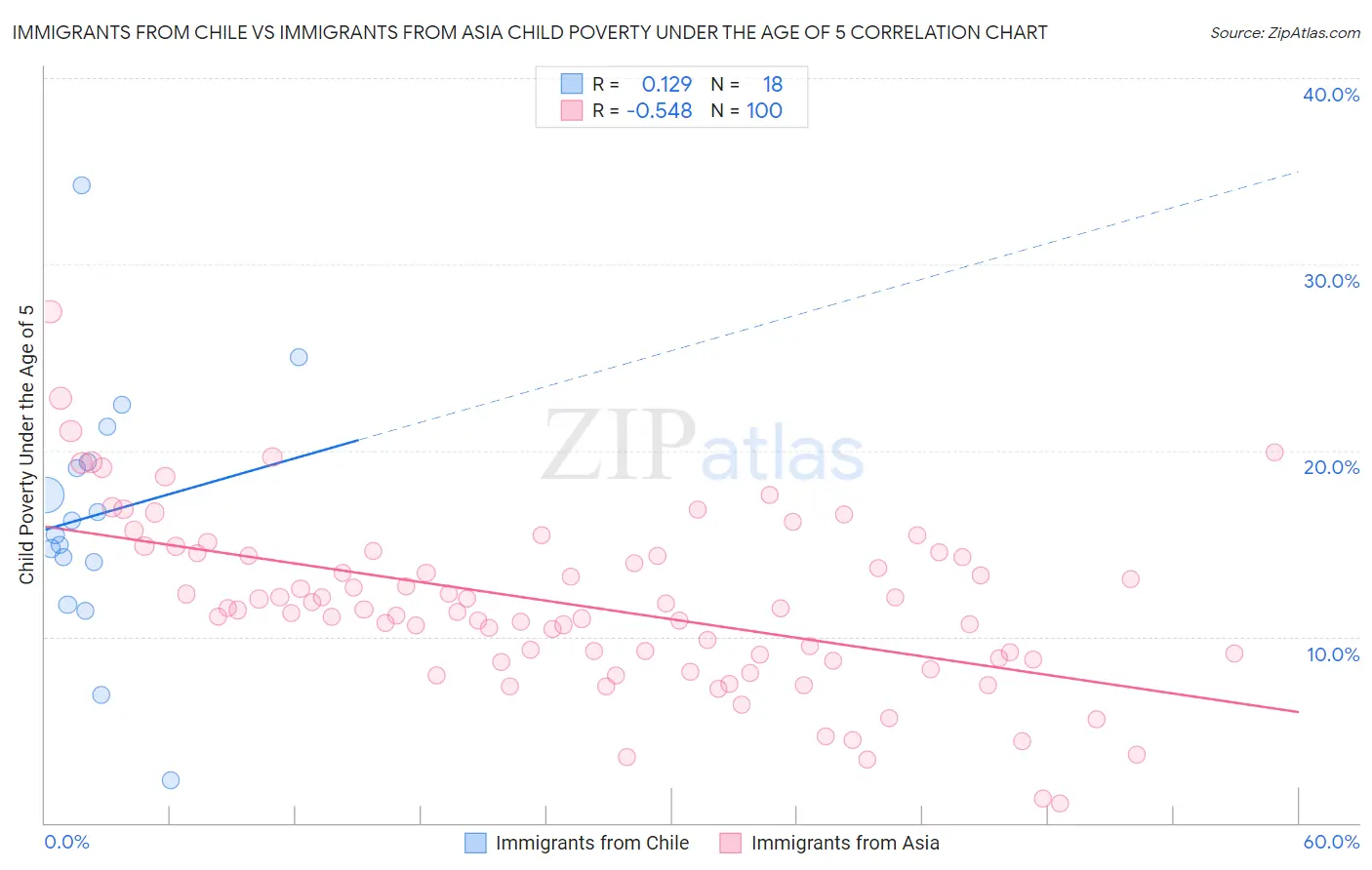 Immigrants from Chile vs Immigrants from Asia Child Poverty Under the Age of 5