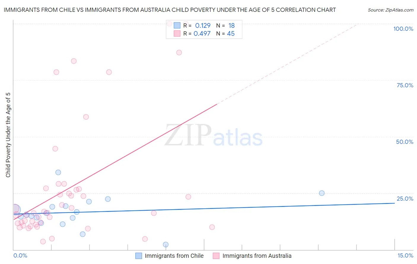 Immigrants from Chile vs Immigrants from Australia Child Poverty Under the Age of 5