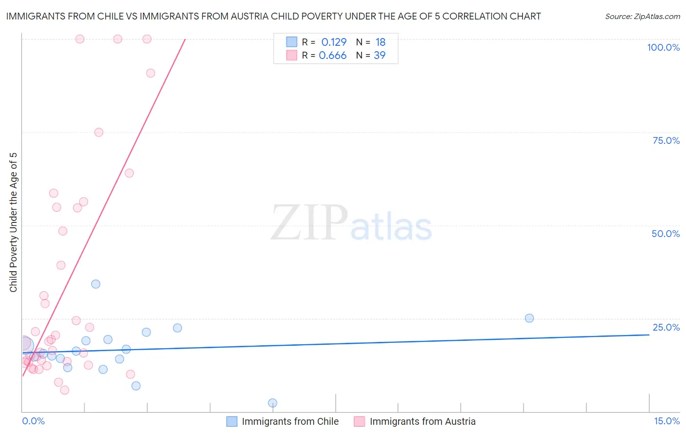 Immigrants from Chile vs Immigrants from Austria Child Poverty Under the Age of 5