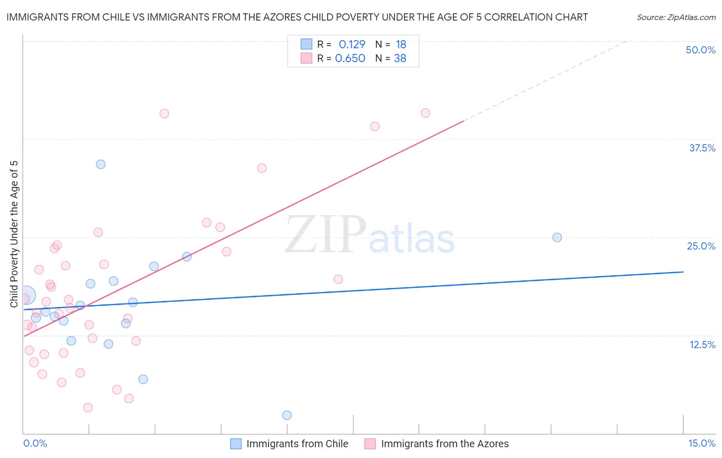 Immigrants from Chile vs Immigrants from the Azores Child Poverty Under the Age of 5