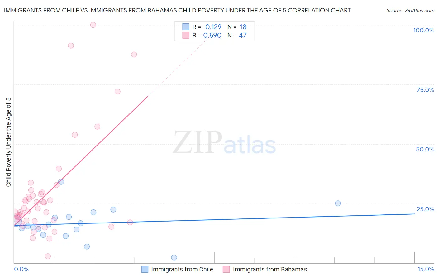 Immigrants from Chile vs Immigrants from Bahamas Child Poverty Under the Age of 5