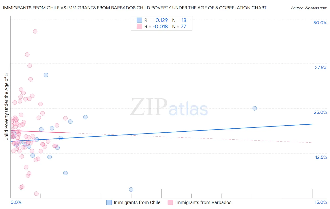 Immigrants from Chile vs Immigrants from Barbados Child Poverty Under the Age of 5