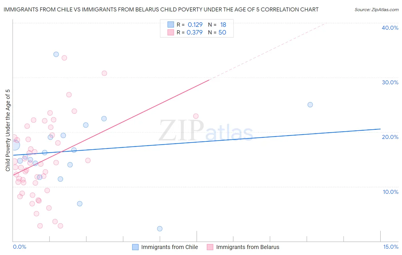 Immigrants from Chile vs Immigrants from Belarus Child Poverty Under the Age of 5