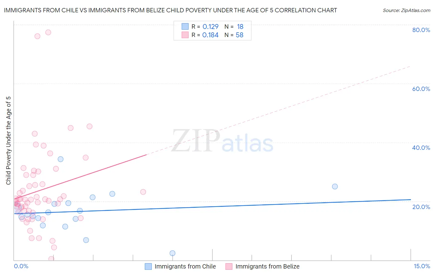 Immigrants from Chile vs Immigrants from Belize Child Poverty Under the Age of 5