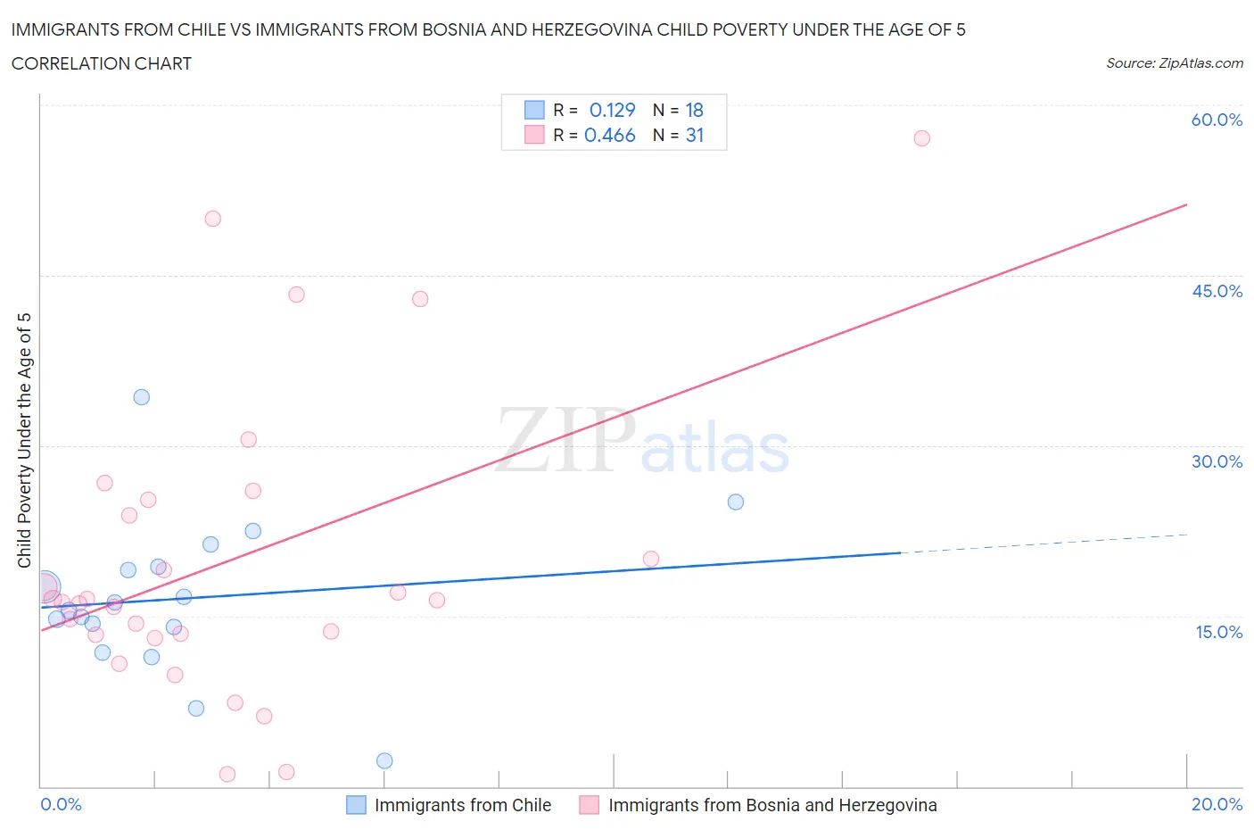 Immigrants from Chile vs Immigrants from Bosnia and Herzegovina Child Poverty Under the Age of 5