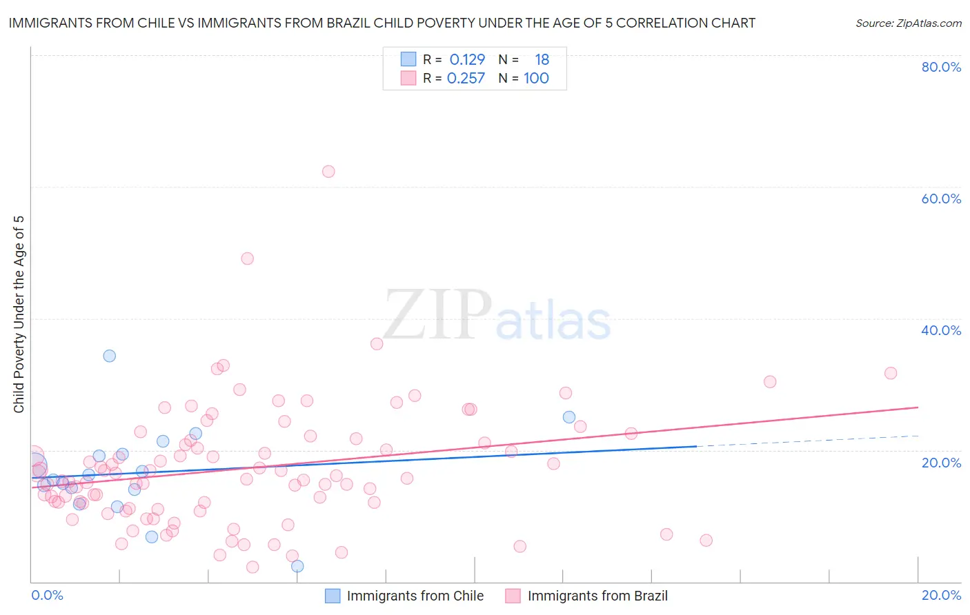 Immigrants from Chile vs Immigrants from Brazil Child Poverty Under the Age of 5