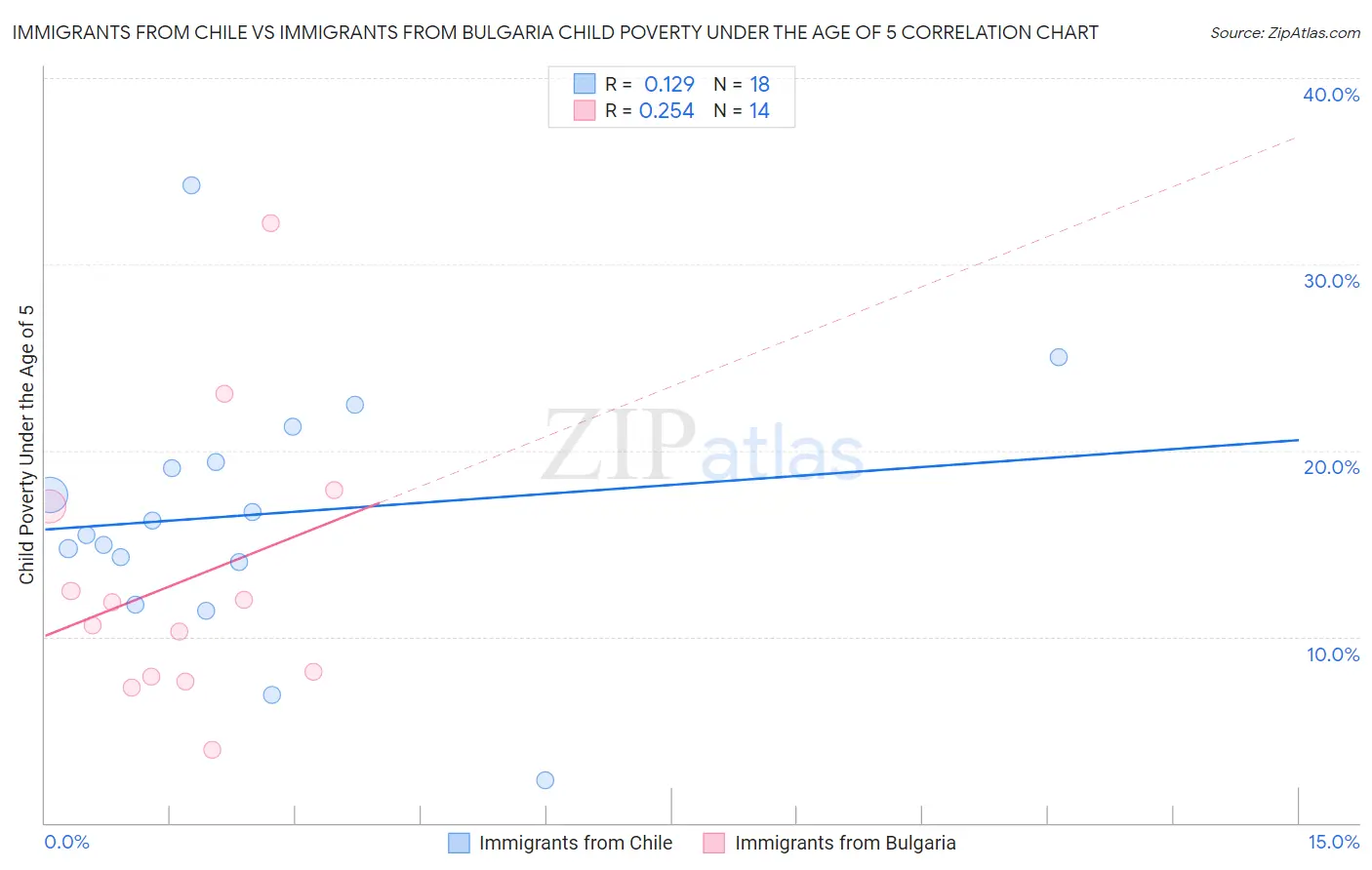Immigrants from Chile vs Immigrants from Bulgaria Child Poverty Under the Age of 5