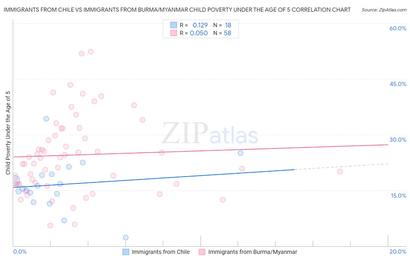 Immigrants from Chile vs Immigrants from Burma/Myanmar Child Poverty Under the Age of 5
