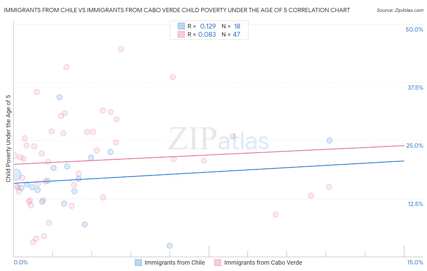 Immigrants from Chile vs Immigrants from Cabo Verde Child Poverty Under the Age of 5