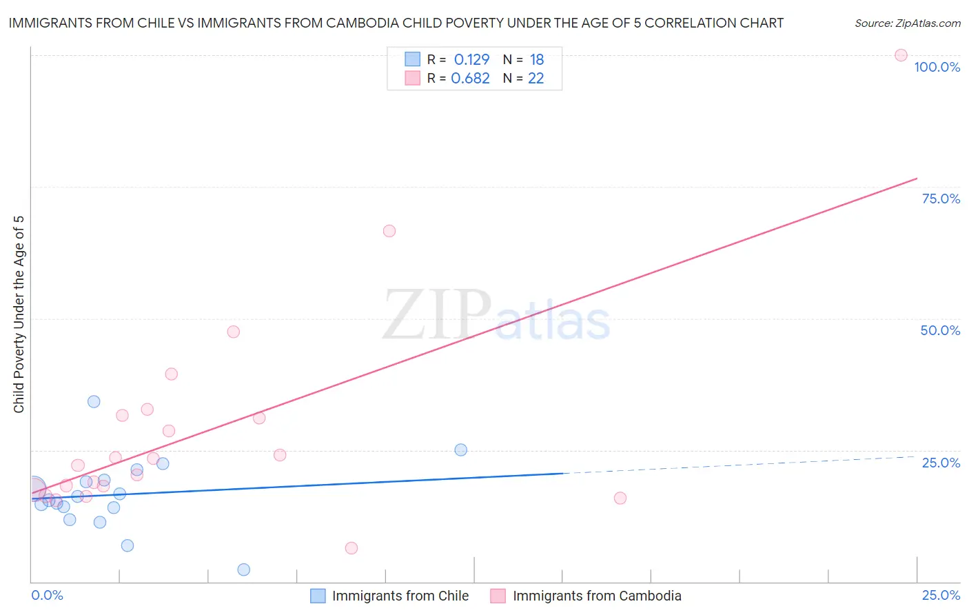 Immigrants from Chile vs Immigrants from Cambodia Child Poverty Under the Age of 5