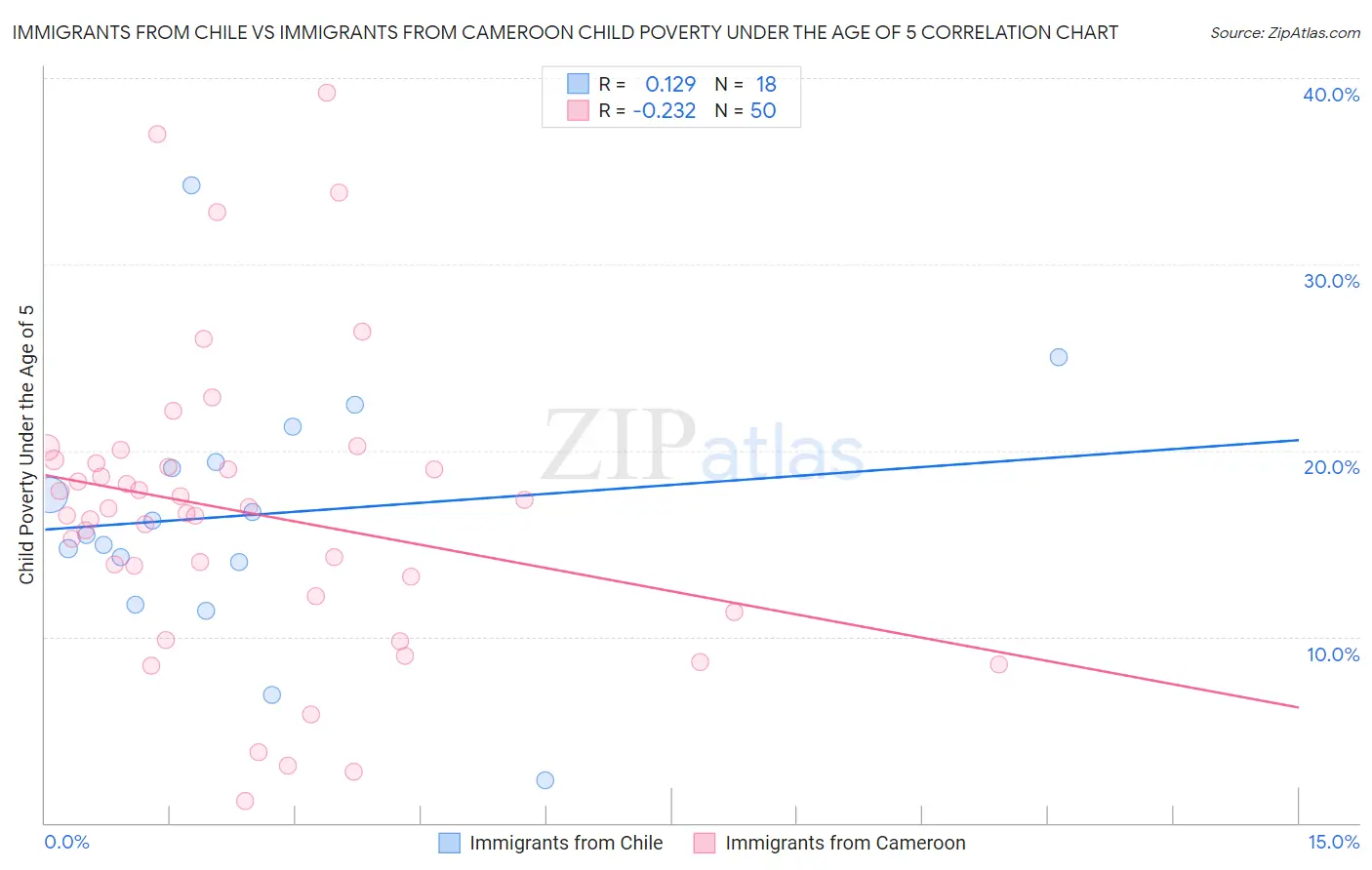 Immigrants from Chile vs Immigrants from Cameroon Child Poverty Under the Age of 5