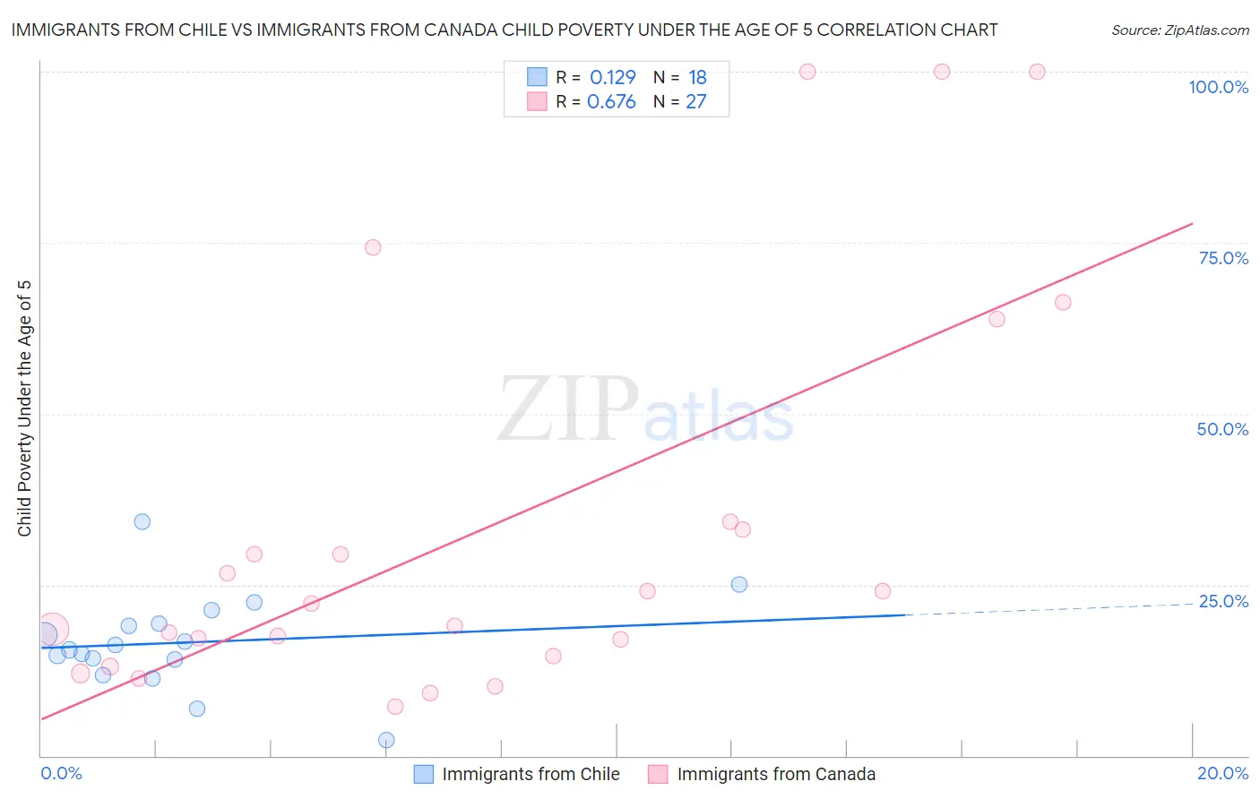 Immigrants from Chile vs Immigrants from Canada Child Poverty Under the Age of 5