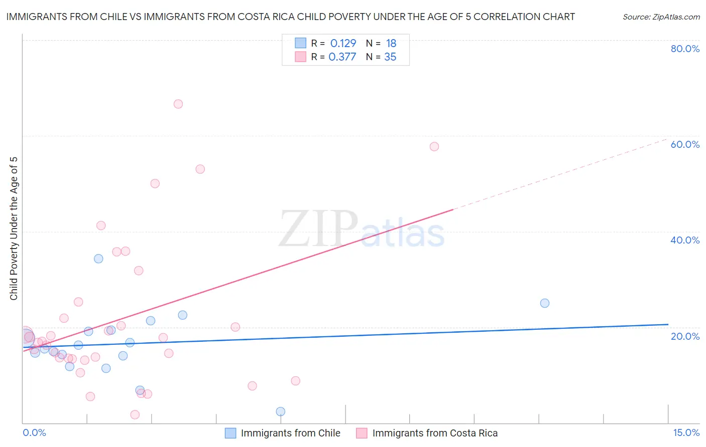 Immigrants from Chile vs Immigrants from Costa Rica Child Poverty Under the Age of 5