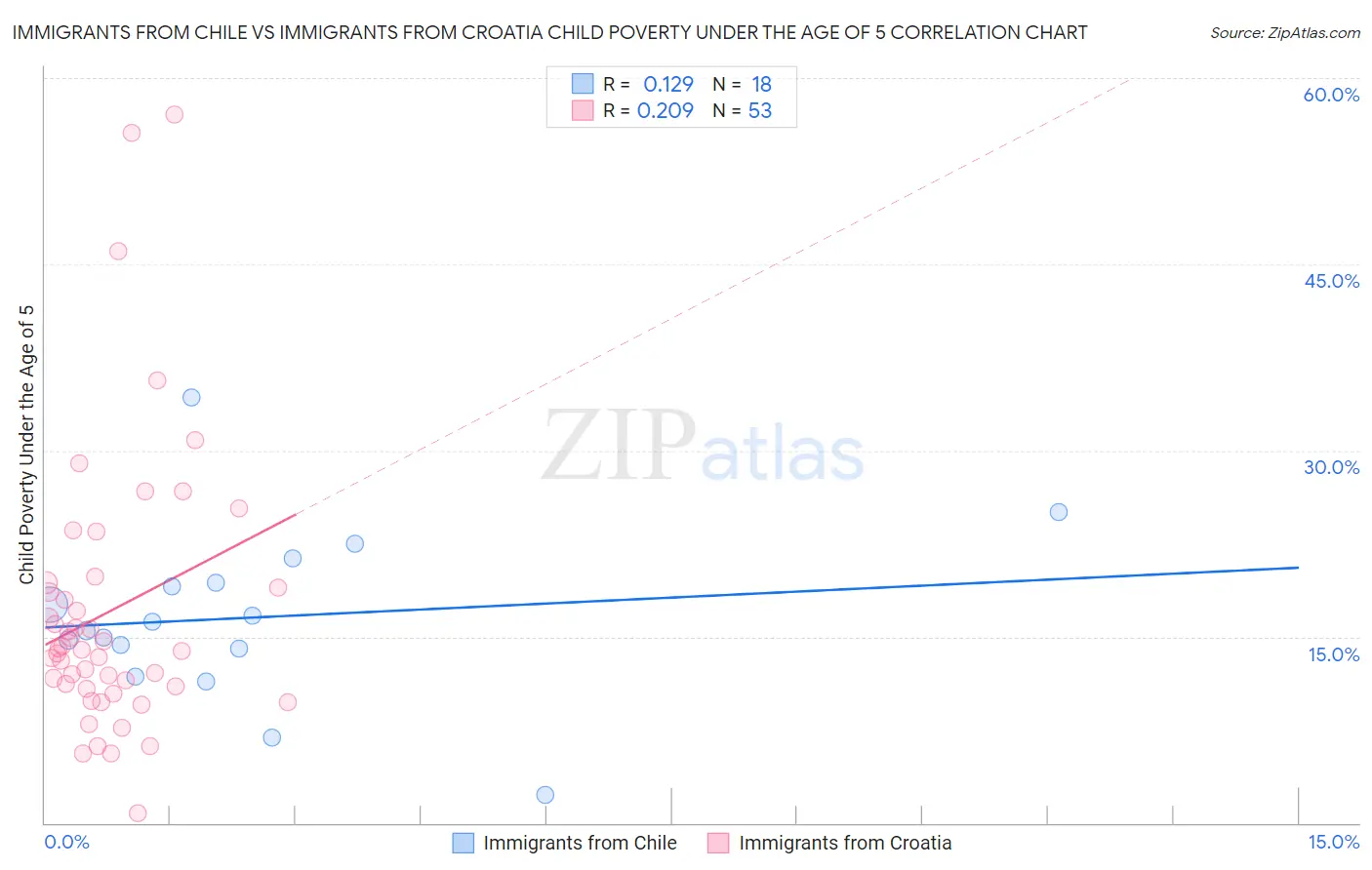 Immigrants from Chile vs Immigrants from Croatia Child Poverty Under the Age of 5
