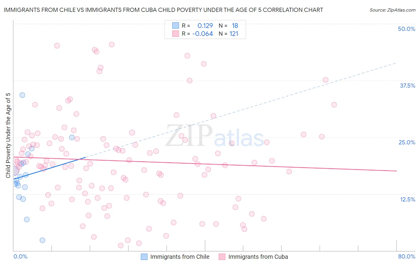 Immigrants from Chile vs Immigrants from Cuba Child Poverty Under the Age of 5