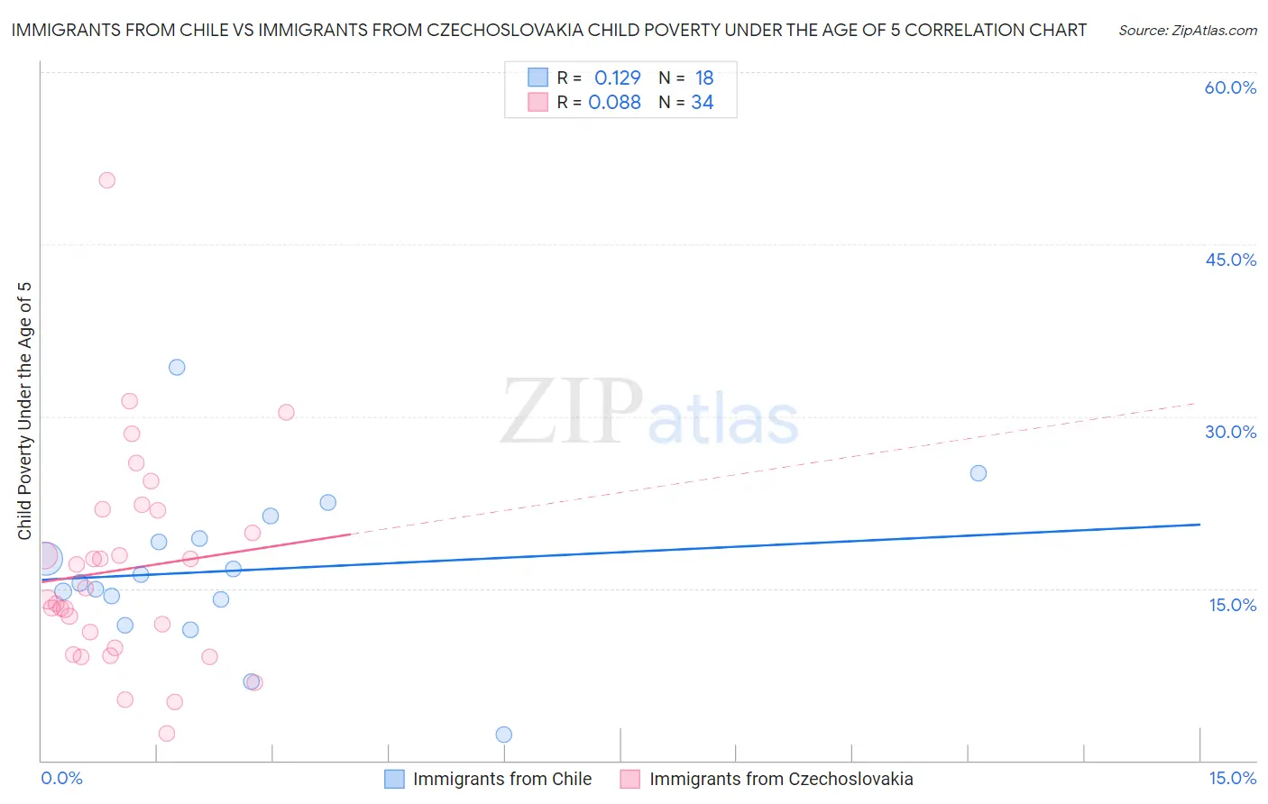Immigrants from Chile vs Immigrants from Czechoslovakia Child Poverty Under the Age of 5