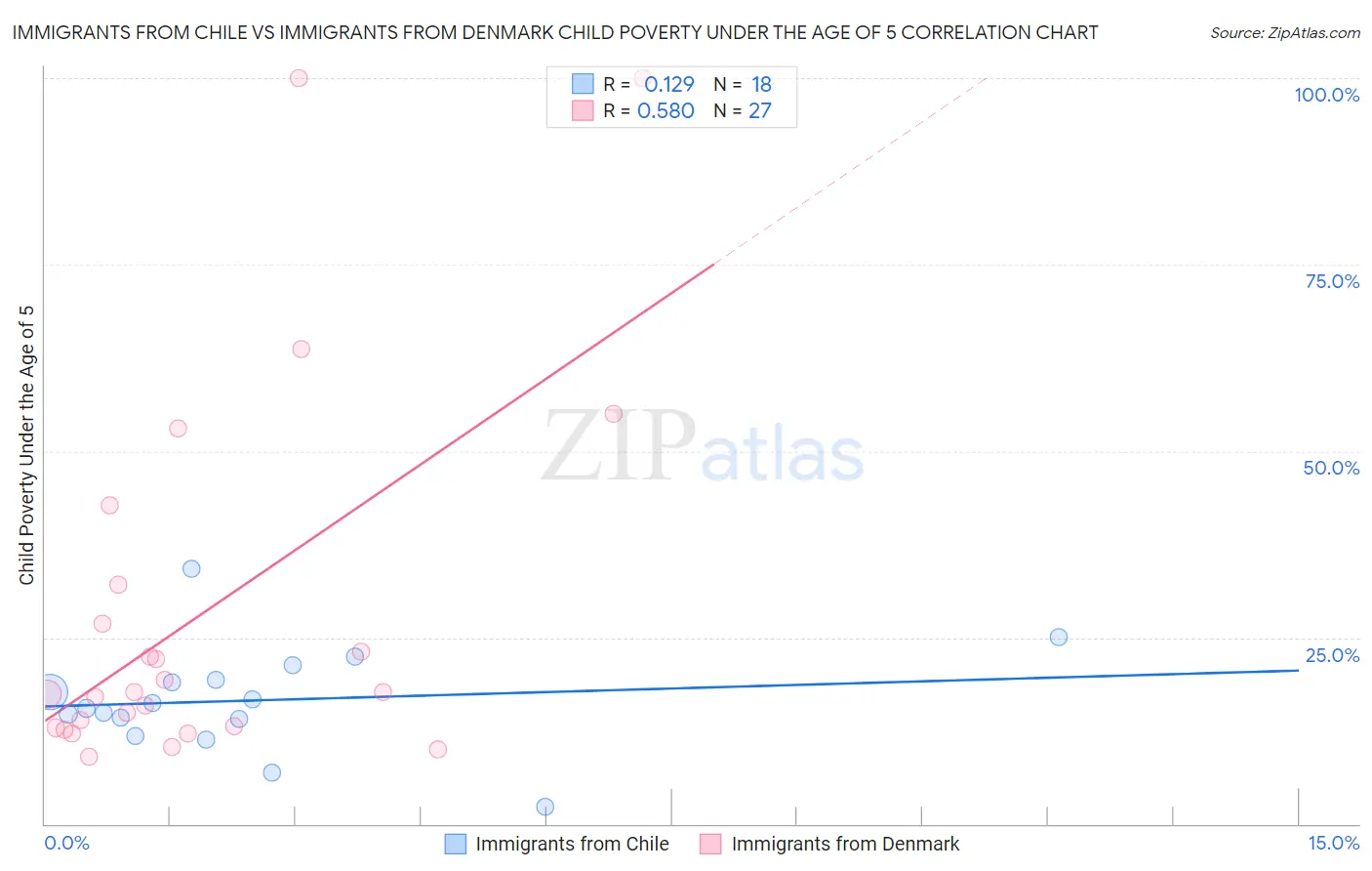 Immigrants from Chile vs Immigrants from Denmark Child Poverty Under the Age of 5