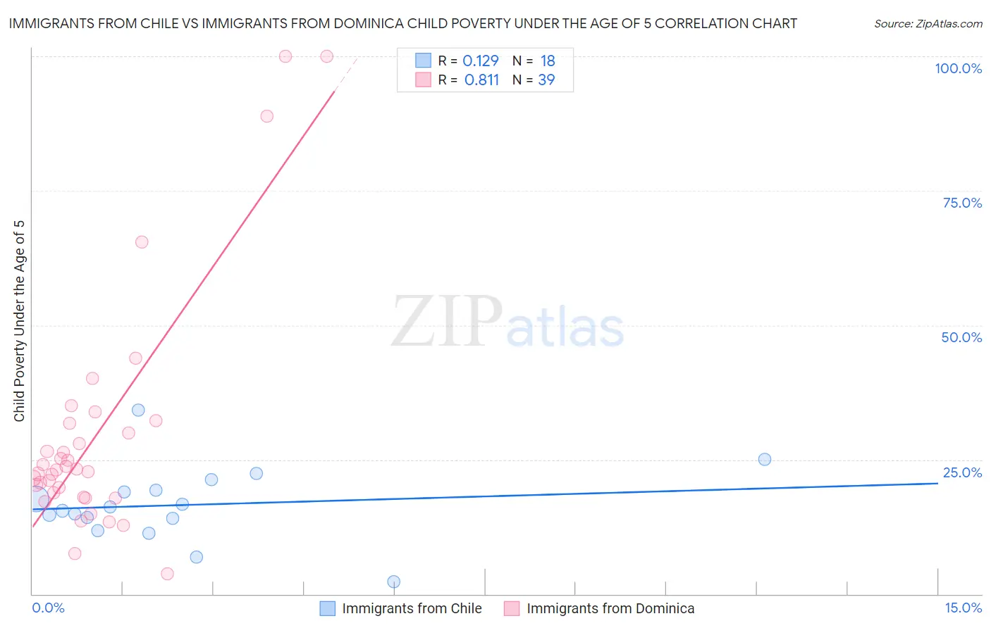 Immigrants from Chile vs Immigrants from Dominica Child Poverty Under the Age of 5