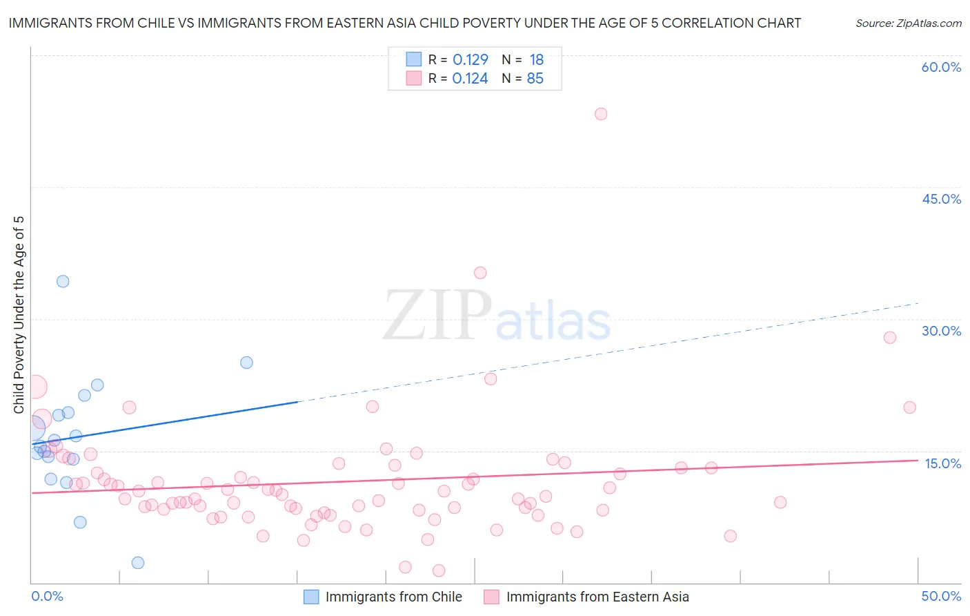Immigrants from Chile vs Immigrants from Eastern Asia Child Poverty Under the Age of 5