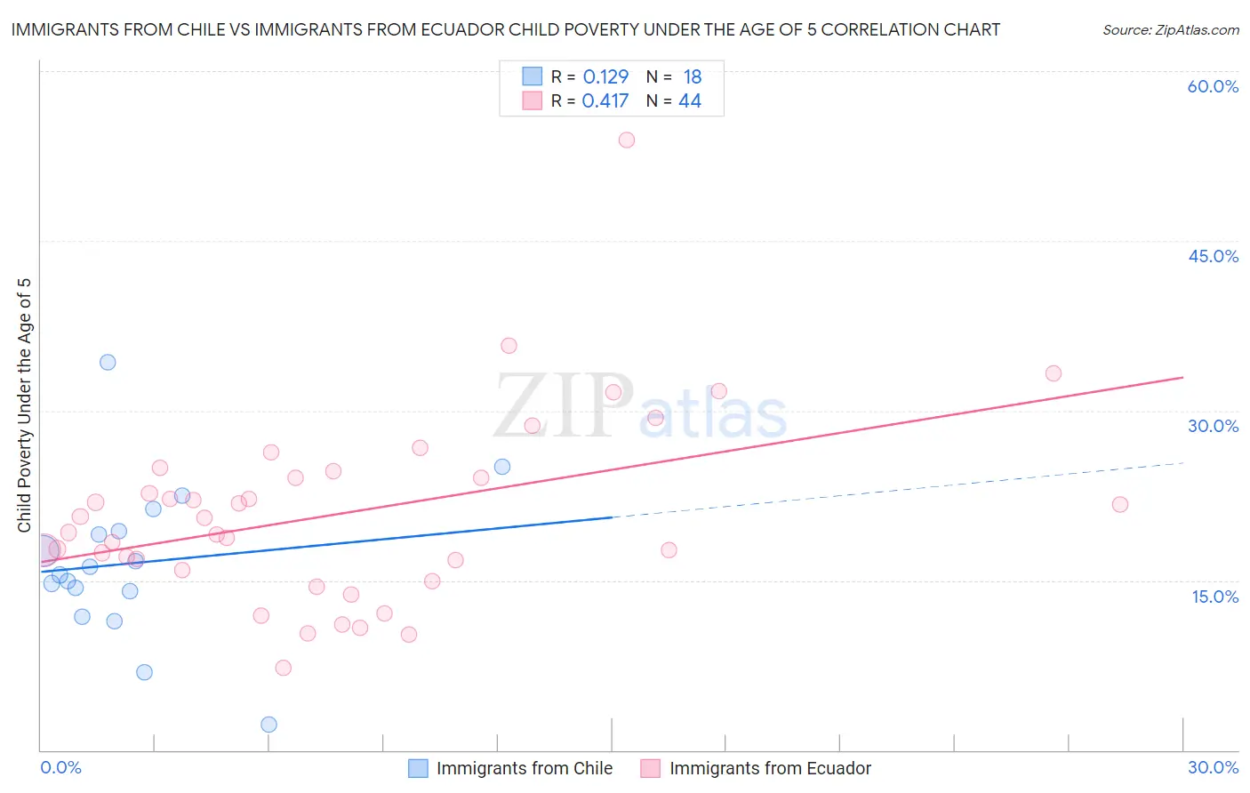 Immigrants from Chile vs Immigrants from Ecuador Child Poverty Under the Age of 5