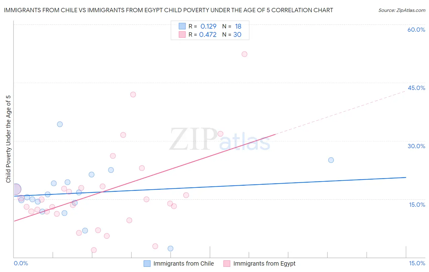 Immigrants from Chile vs Immigrants from Egypt Child Poverty Under the Age of 5