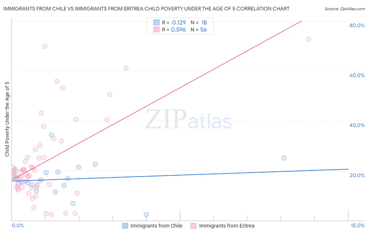 Immigrants from Chile vs Immigrants from Eritrea Child Poverty Under the Age of 5