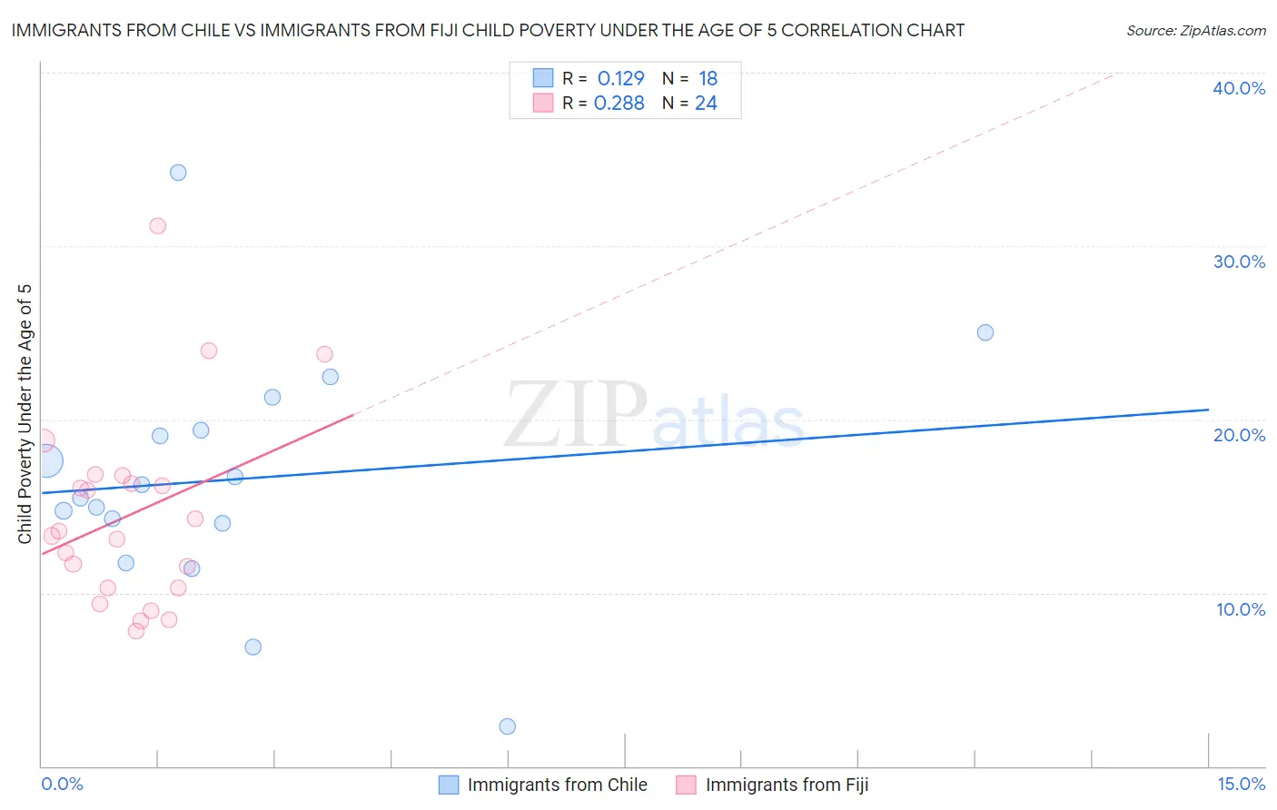 Immigrants from Chile vs Immigrants from Fiji Child Poverty Under the Age of 5
