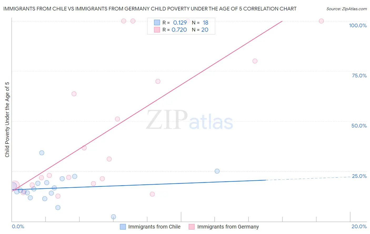 Immigrants from Chile vs Immigrants from Germany Child Poverty Under the Age of 5