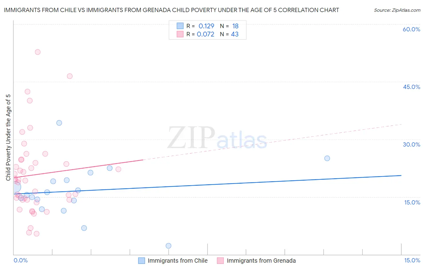 Immigrants from Chile vs Immigrants from Grenada Child Poverty Under the Age of 5