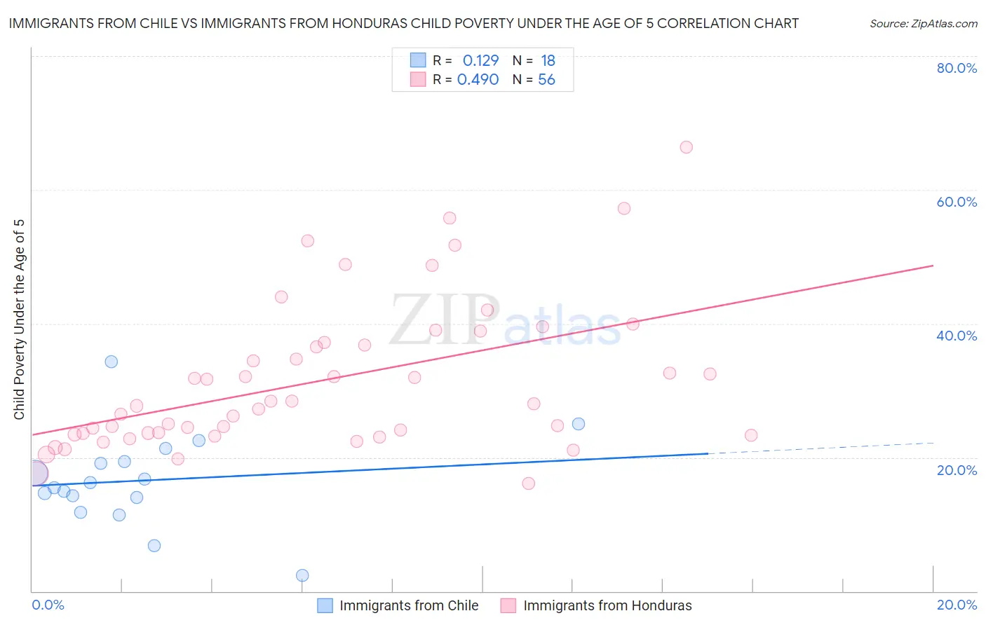 Immigrants from Chile vs Immigrants from Honduras Child Poverty Under the Age of 5