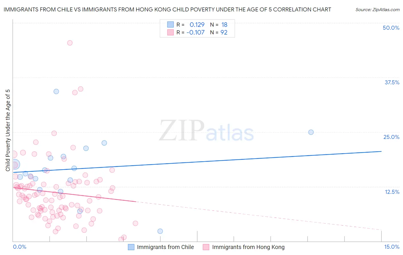 Immigrants from Chile vs Immigrants from Hong Kong Child Poverty Under the Age of 5