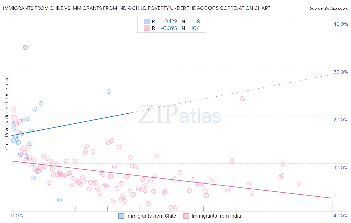 Immigrants from Chile vs Immigrants from India Child Poverty Under the Age of 5