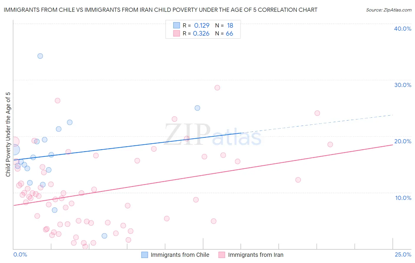 Immigrants from Chile vs Immigrants from Iran Child Poverty Under the Age of 5