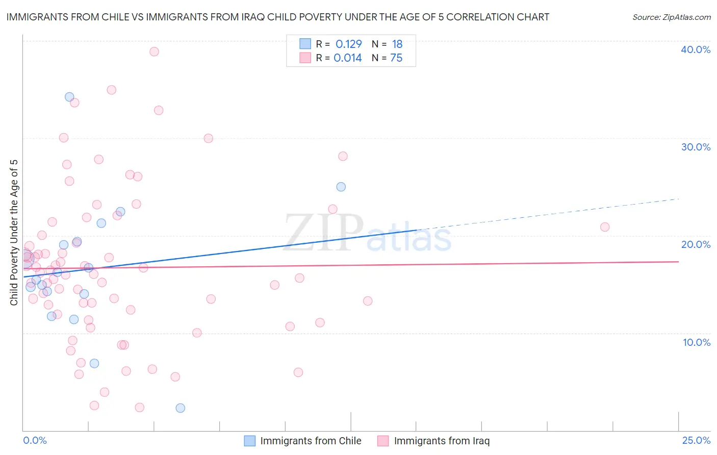 Immigrants from Chile vs Immigrants from Iraq Child Poverty Under the Age of 5