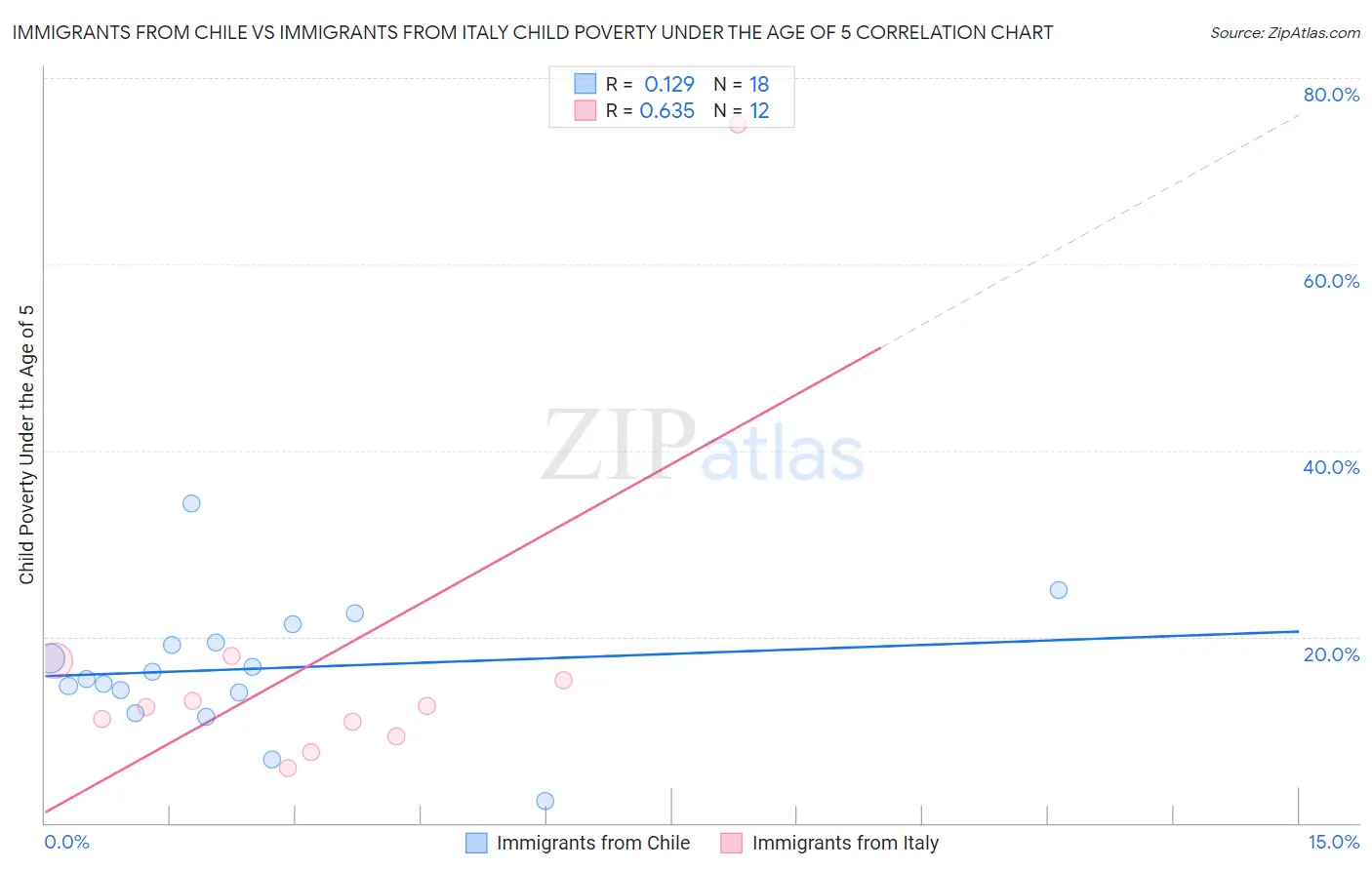 Immigrants from Chile vs Immigrants from Italy Child Poverty Under the Age of 5