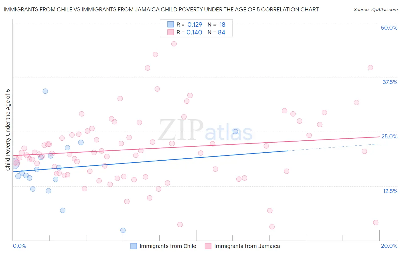 Immigrants from Chile vs Immigrants from Jamaica Child Poverty Under the Age of 5