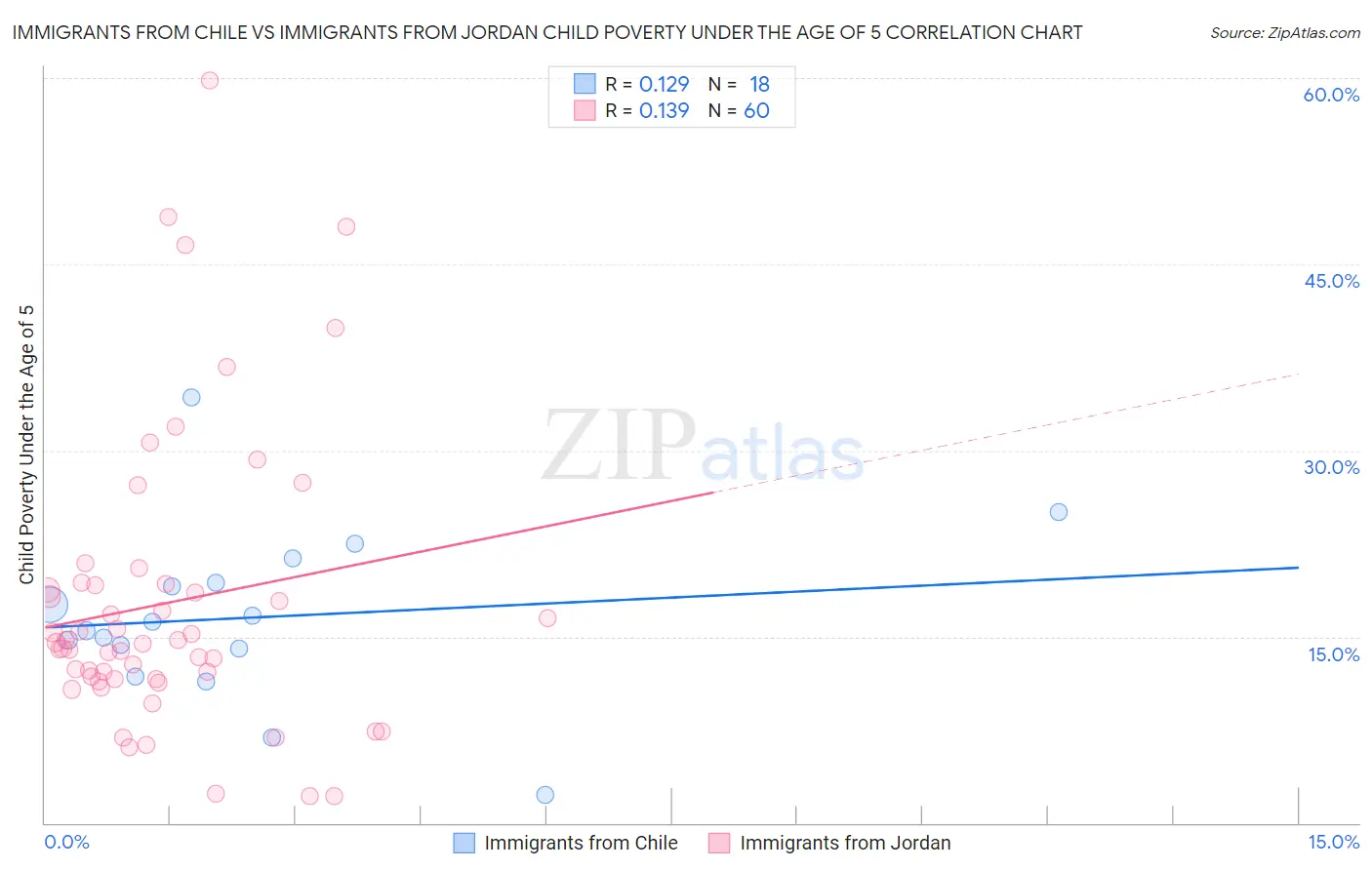 Immigrants from Chile vs Immigrants from Jordan Child Poverty Under the Age of 5