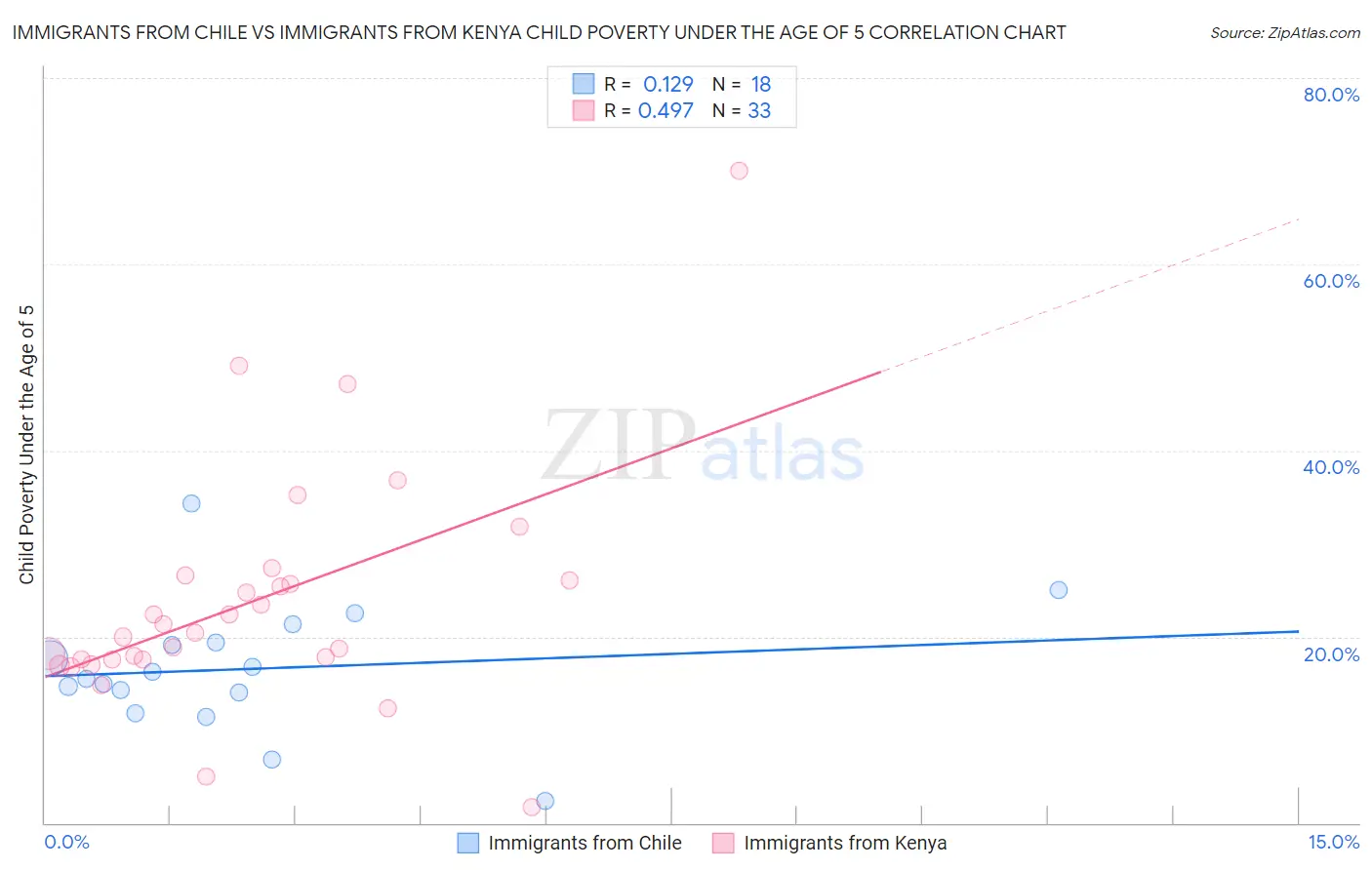 Immigrants from Chile vs Immigrants from Kenya Child Poverty Under the Age of 5