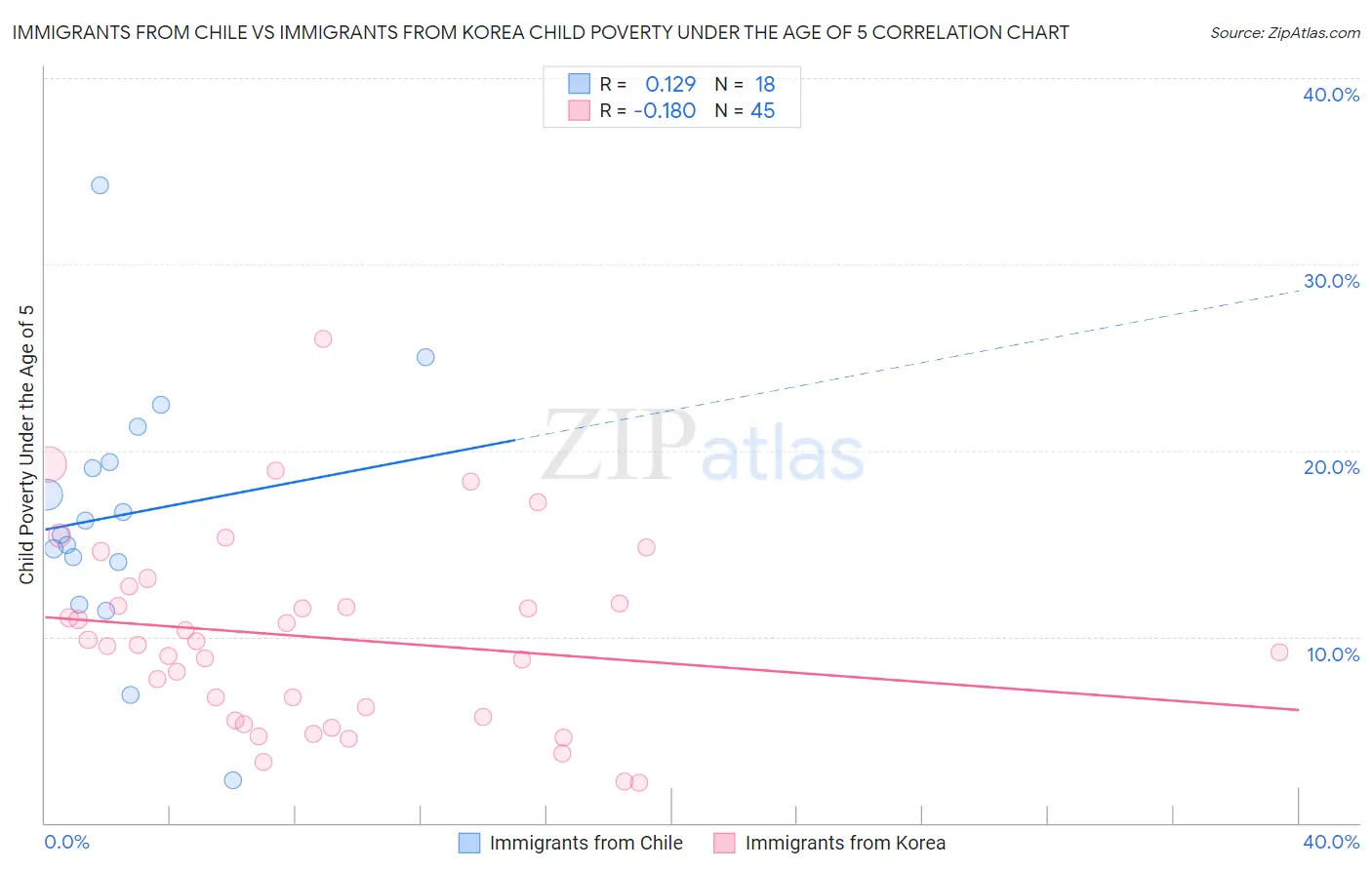 Immigrants from Chile vs Immigrants from Korea Child Poverty Under the Age of 5