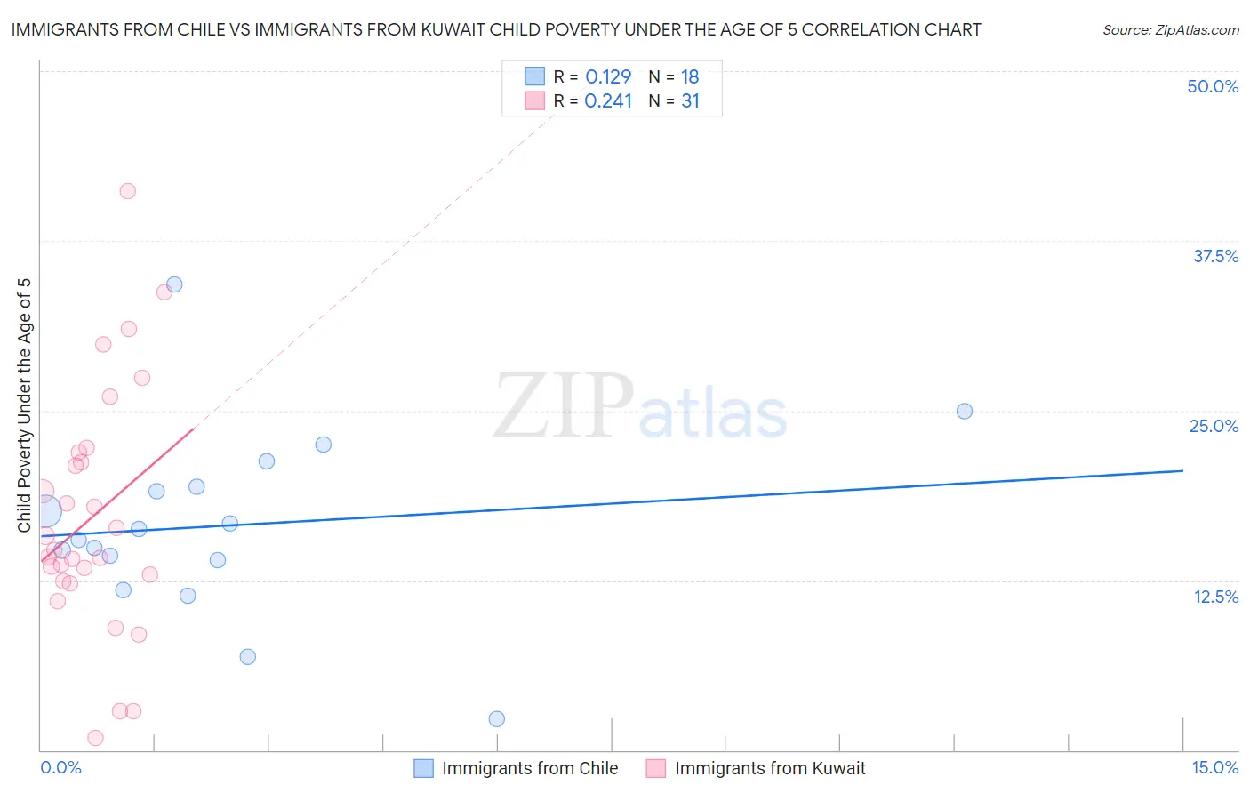Immigrants from Chile vs Immigrants from Kuwait Child Poverty Under the Age of 5
