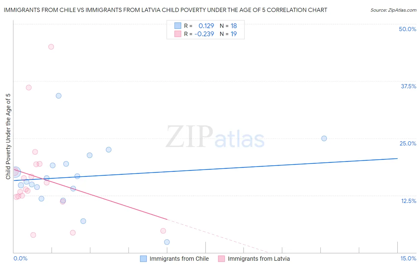 Immigrants from Chile vs Immigrants from Latvia Child Poverty Under the Age of 5
