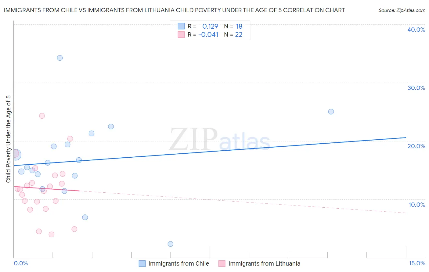 Immigrants from Chile vs Immigrants from Lithuania Child Poverty Under the Age of 5