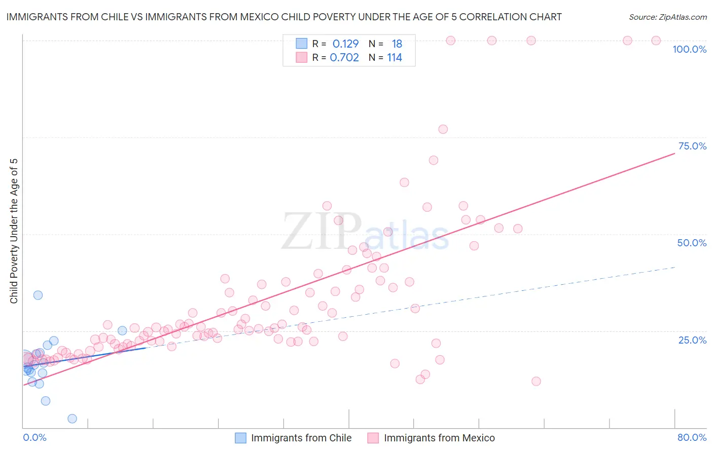 Immigrants from Chile vs Immigrants from Mexico Child Poverty Under the Age of 5