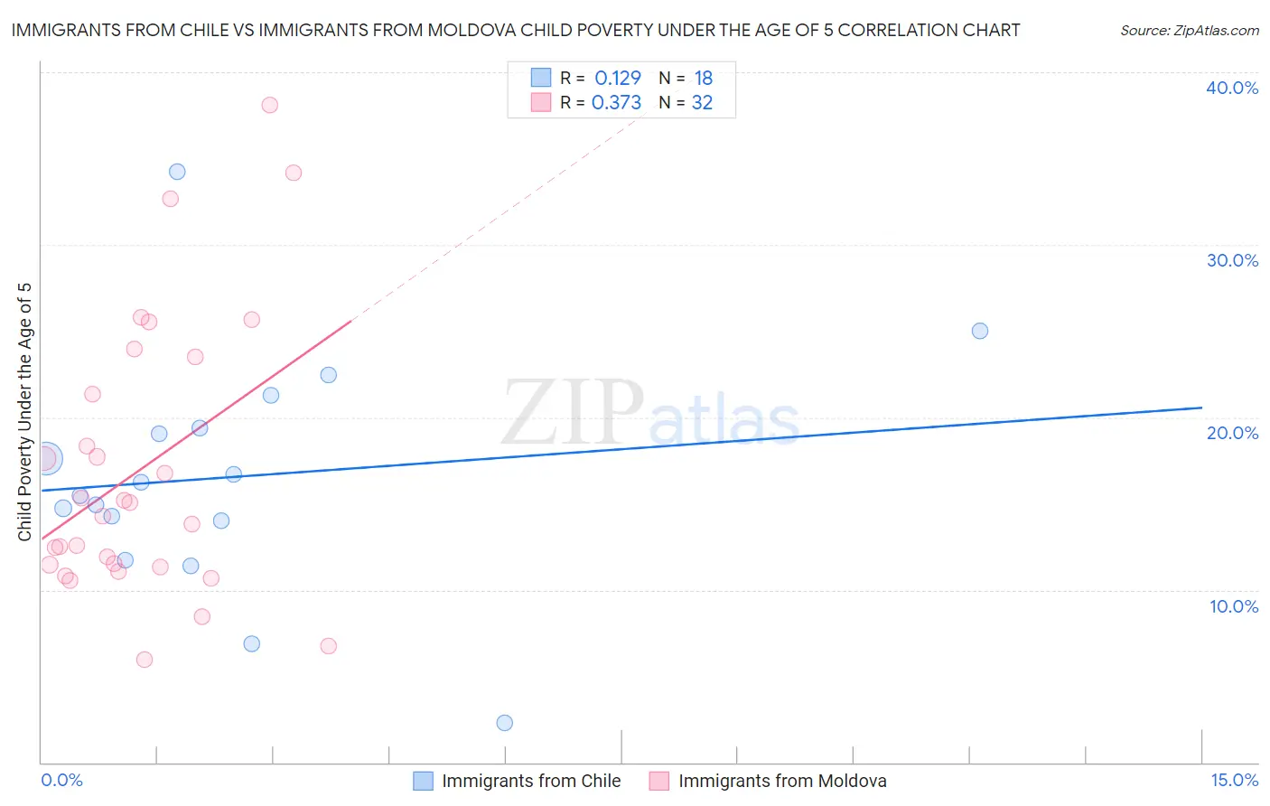 Immigrants from Chile vs Immigrants from Moldova Child Poverty Under the Age of 5