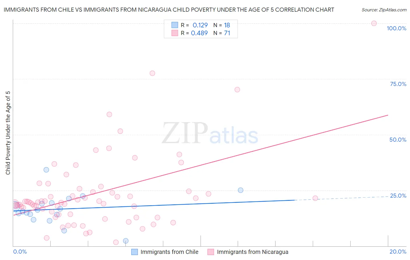 Immigrants from Chile vs Immigrants from Nicaragua Child Poverty Under the Age of 5