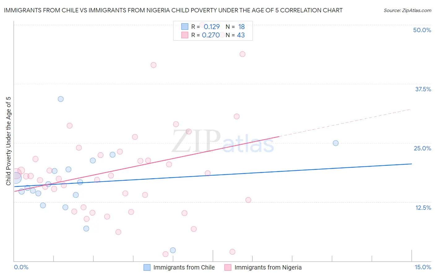 Immigrants from Chile vs Immigrants from Nigeria Child Poverty Under the Age of 5