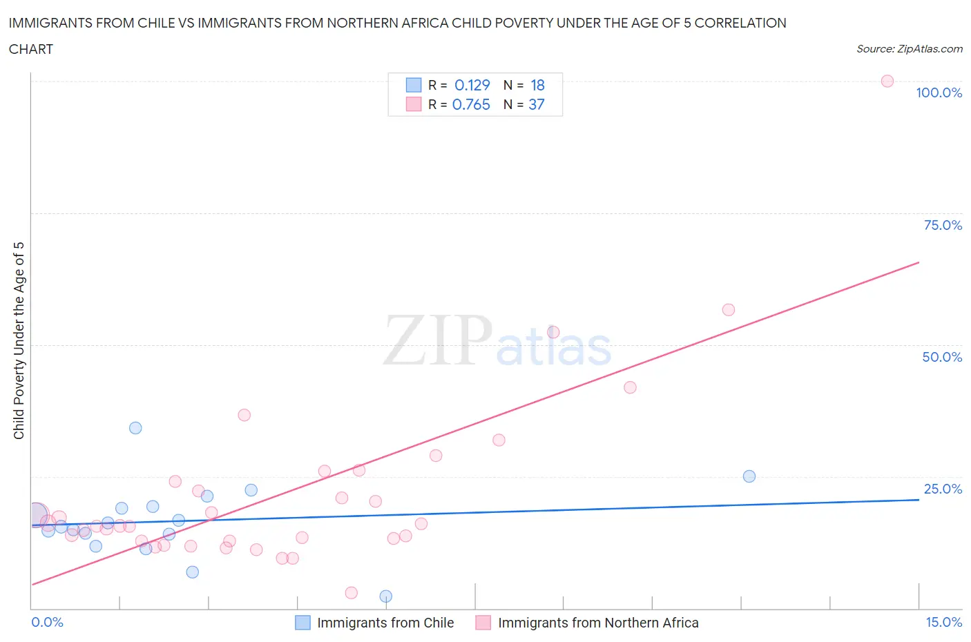 Immigrants from Chile vs Immigrants from Northern Africa Child Poverty Under the Age of 5