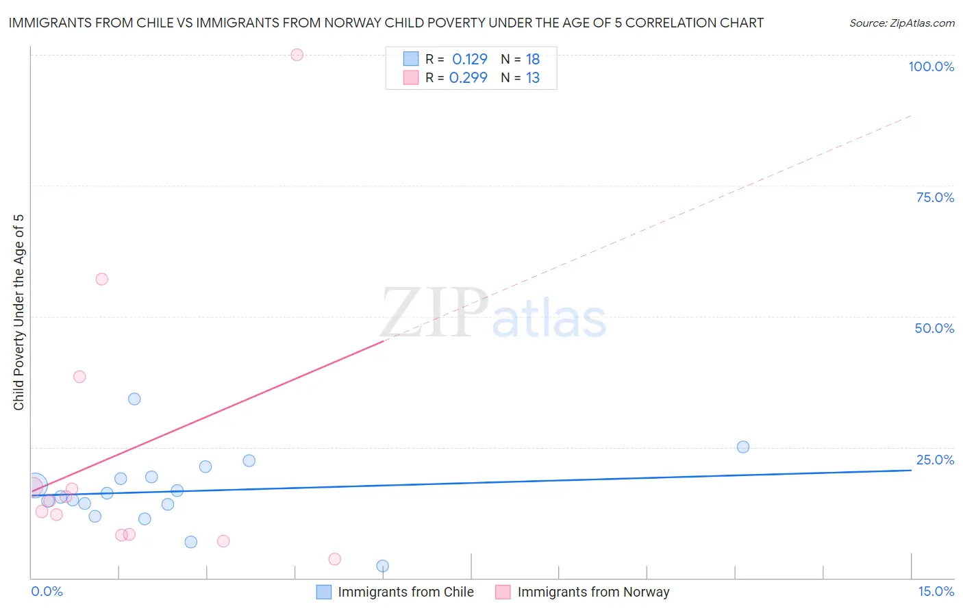 Immigrants from Chile vs Immigrants from Norway Child Poverty Under the Age of 5