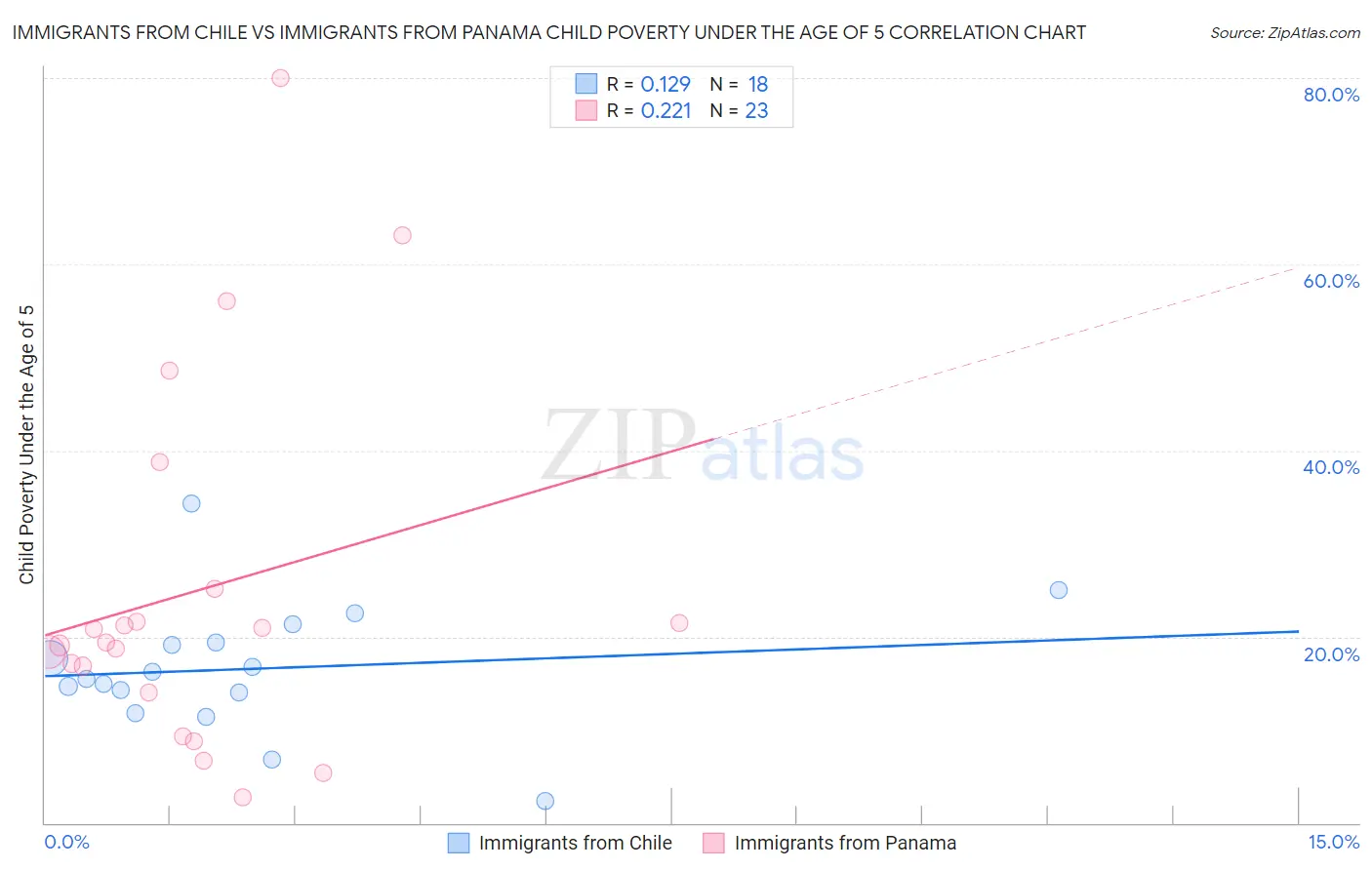 Immigrants from Chile vs Immigrants from Panama Child Poverty Under the Age of 5