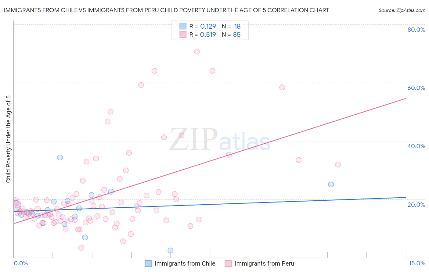 Immigrants from Chile vs Immigrants from Peru Child Poverty Under the Age of 5
